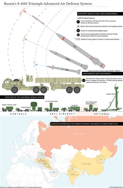 Profiling Russia’s S-400 Missile Defense System - Geopolitical Futures