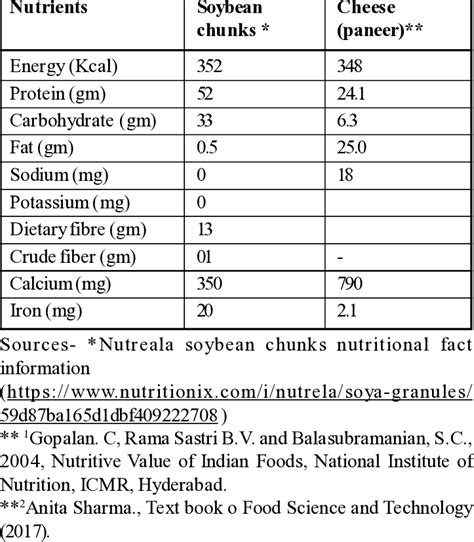 Soya Chunks Nutrition Facts 100g - NutritionWalls