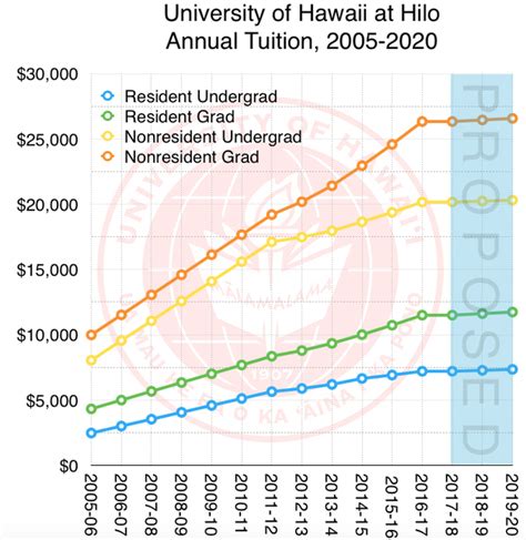 Regents weigh UH-Hilo tuition hikes - Hawaii Tribune-Herald