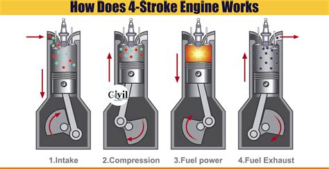 How A 4 Stroke Engine Works Animation