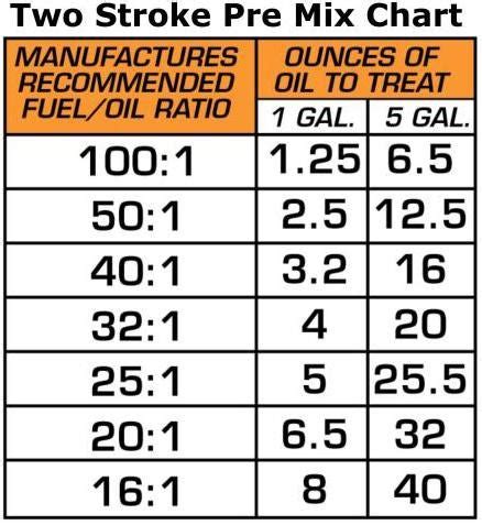 gas oil mixture chart Two stroke engine oil gas ratio