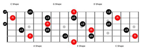 What is The CAGED System? Full Explanation For Beginners. – Midlife Guitar