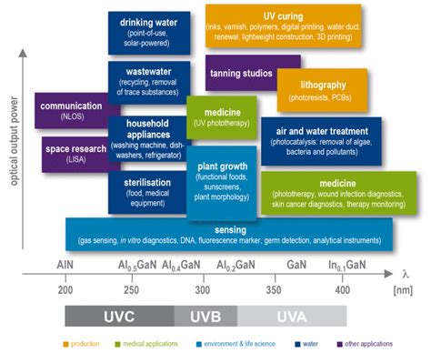 UV Spectrum and Applications - Semiconductor Equipment | UV Ozone Cleaners and Wafer Process ...