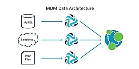 Informatica Master Data Management Concepts (MDM) Tutorial | Quickstart – MUST- READ