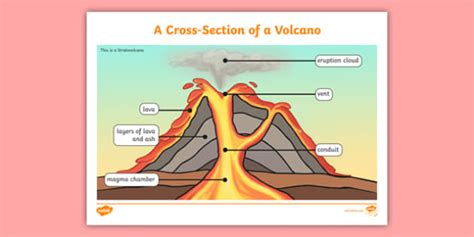 Layers of a Volcano Labelled | Display Posters | Twinkl