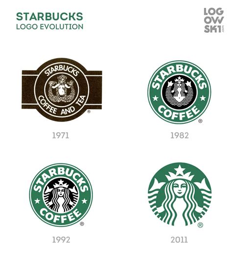 Evolution of Starbucks Logo: History, Meaning & Visual Identity