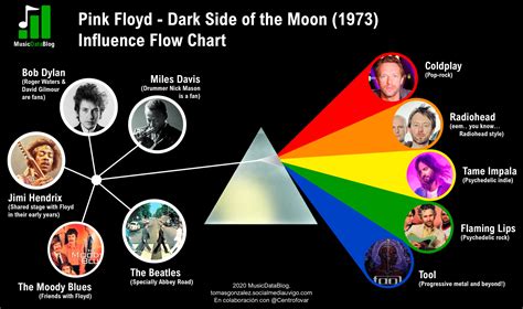 Pink Floyd influences in The Dark Side of the Moon - Music Data Blog