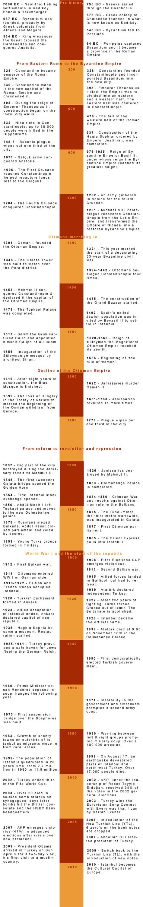 Istanbul, Pas Constantinople: Timeline and Brief Overview