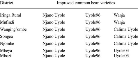 List of the improved common bean varieties distributed at the... | Download Scientific Diagram