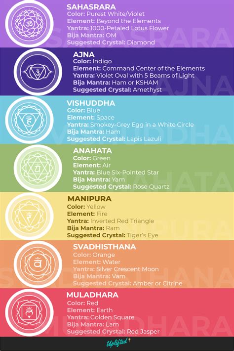 Chakra Colors In Order : 7 Chakras 7 Colors Of The Rainbow 7 Days Of The Week Feelin Lucky Or ...