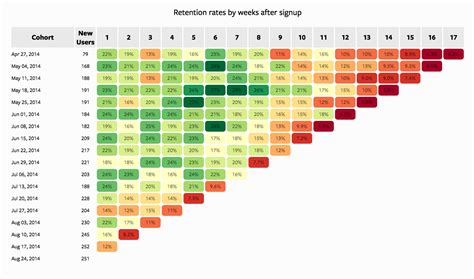 Cohort Analysis Resources: Learn how to perform cohort analyses