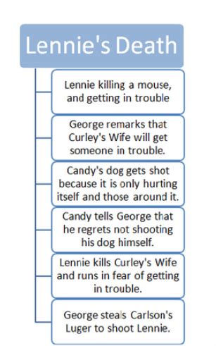 Oh man, it's Lennie's Death! - Of Mice and Men