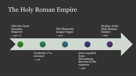 Timeline - The Holy Roman Empire