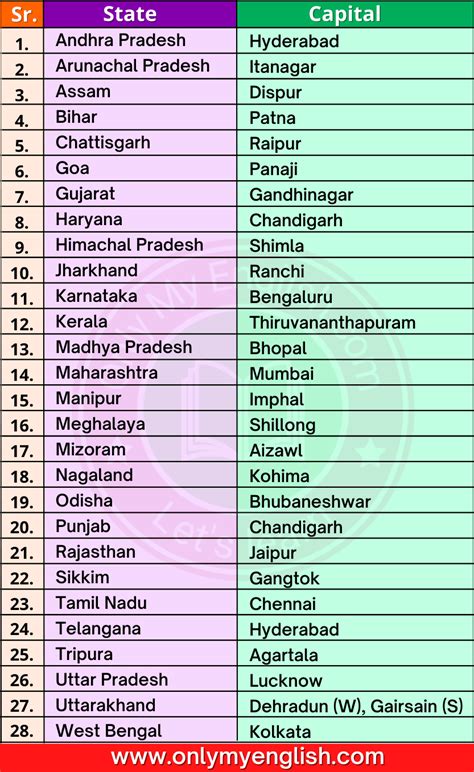 States and Capitals of India 2022