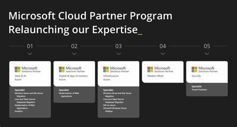 Infopulse re-confirms expertise as Microsoft Solutions Partner