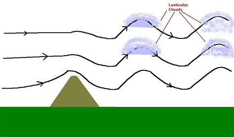 Lenticular Clouds 2023 – Get Latest News 2023 Update