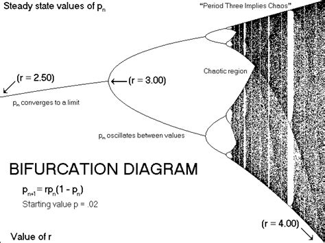 Bifurcation