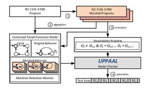 Overview of mutation testing for IEC 61131-3 FBD programs. | Download Scientific Diagram