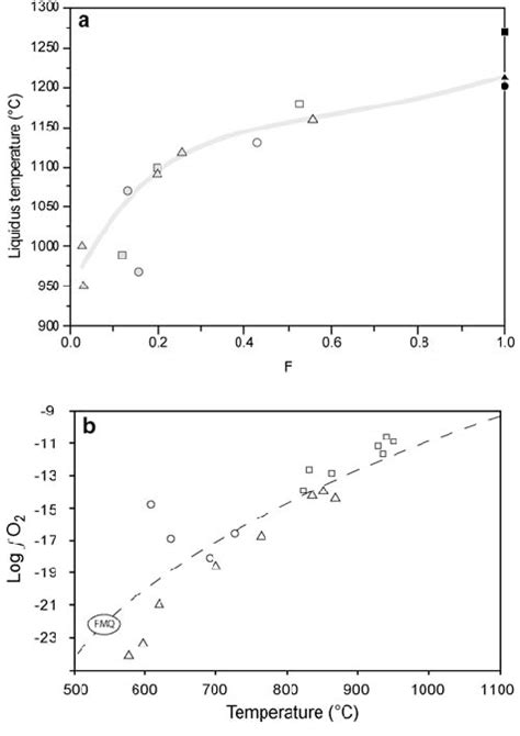 a Temperature evolution during the lava differentiation based on... | Download Scientific Diagram