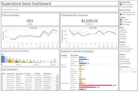 6 Design Tips for Better Business Dashboards in Tableau – Lovelytics