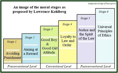 www.HelenaBlavatsky.Org: Kohlberg and the Stages of Moral Development