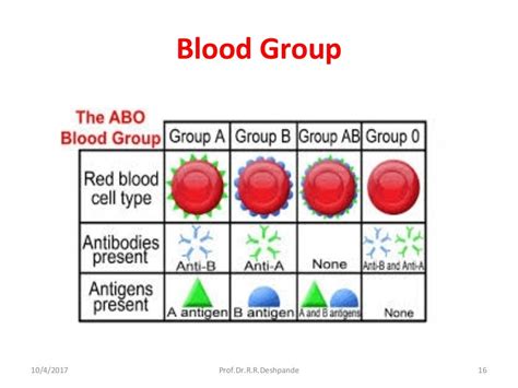 Haemostasis & blood groups