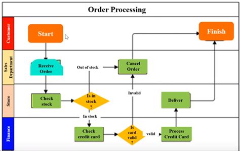 How To Create A Process Map Flowchart - Best Picture Of Chart Anyimage.Org