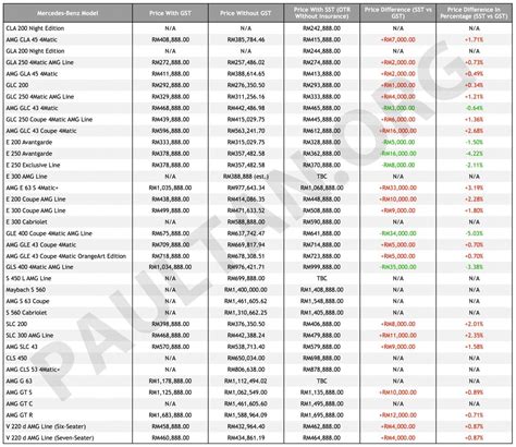 SST: Mercedes-Benz price list – 19 models up, 6 down Mercedes-Benz pricelist SST-2 - Paul Tan's ...