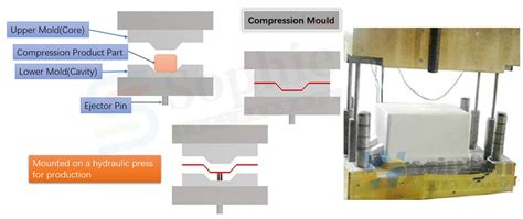 8 steps in the compression molding mold process