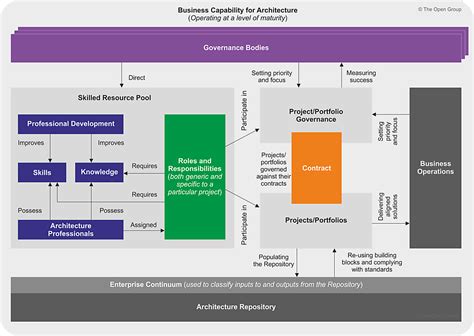 Exploring the Architecture Capability Framework in TOGAF: Components and Benefits - Visual ...