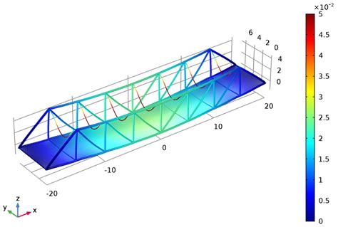 Modeling a Pratt Truss Bridge | COMSOL Blog