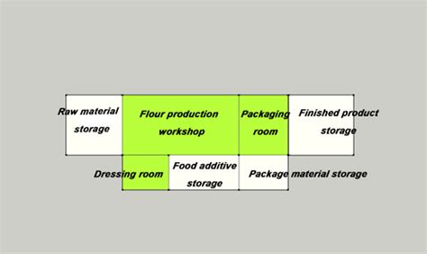 Choose Suitable Flour Mill Plant Site for Business Starting