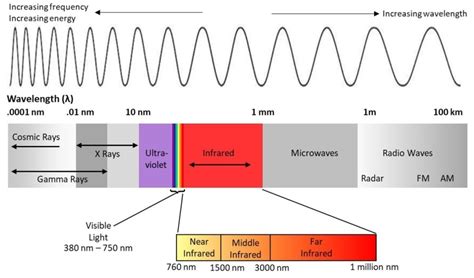 Infrared Wavelength Chart