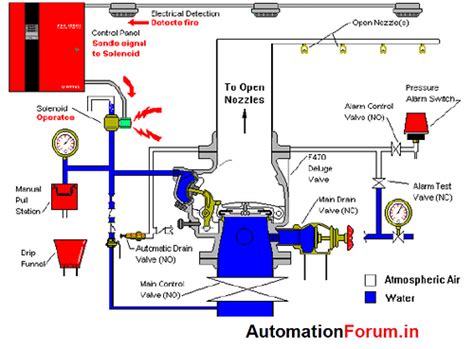 What are Deluge valves?, introduction, operation and What is deluge system, - Valves ...