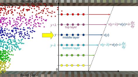 Viscosity of an ideal gas - tec-science