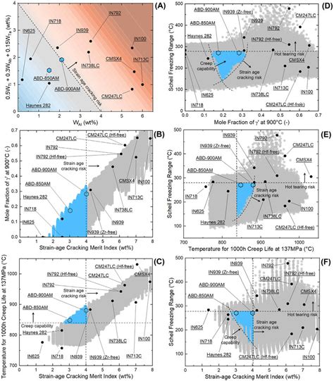 Computational alloy design spaces used for new grades of superalloy ...