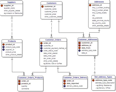 Complete Guide to Database Schema Example Design | Hevo