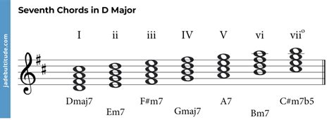 Chords in D Major: A Music Theory Guide