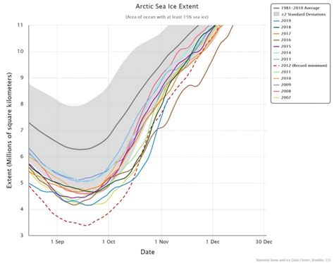 Rapid daily sea-ice growth in the Arctic began! But October 2019 still goes down in history with ...