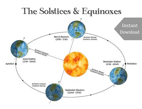 Solstice & Equinox School Room Printable Educational Art A4 and 8.5x11 Montessori, Charlotte ...