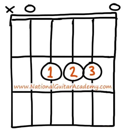 How to Play the A Guitar Chord | National Guitar Academy