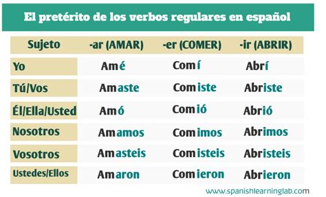 Spanish Preterite Tense Verb Table | Brokeasshome.com