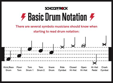 Reading drum notation for beginners – Artofit