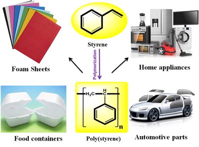 Production of styrene monomer - National Institute of Chemistry