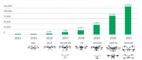 DJI Agriculture Released the Agricultural Drone Industry Insights Report (2021), Exploring Best ...