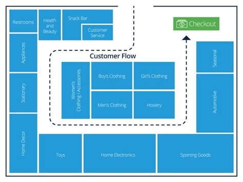 Retail Store Layout Design and Planning | Smartsheet