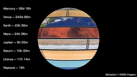 The rotation periods of the planets cast to a single sphere. Rotations relative to background ...