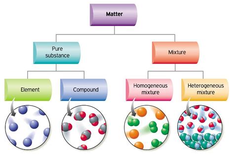 Pure Substances and Mixtures – Mr. Winkelhage's Website