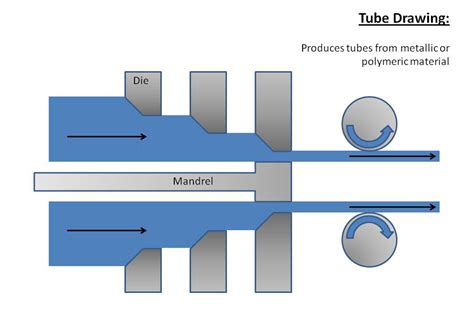 A diagram illustrating the process of tube drawing. This technique ...