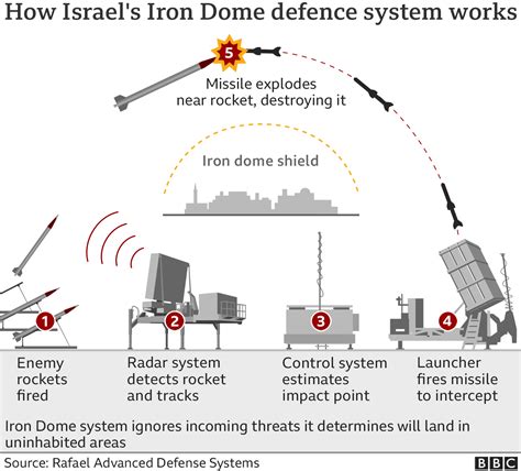 Iran Tests Indigenous ‘Iron Dome’ Missile Defense System Amid Mounting Tensions With US, Israel